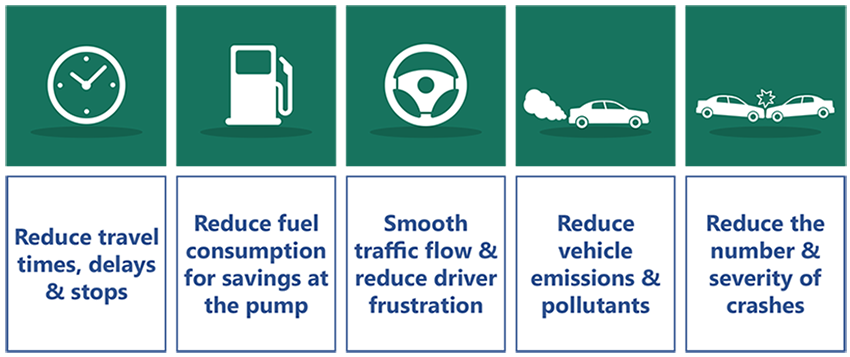 Graphic for Performance Measures (clock for travel time, gas pump for fuel consumption, steering wheel for traffic flow, car with exhaust for vehicle emissions, and cars crashing) Graphic for Performance Measures (clock for travel time, gas pump for fuel consumption, steering wheel for traffic flow, car with exhaust for vehicle emissions, and cars crashing)